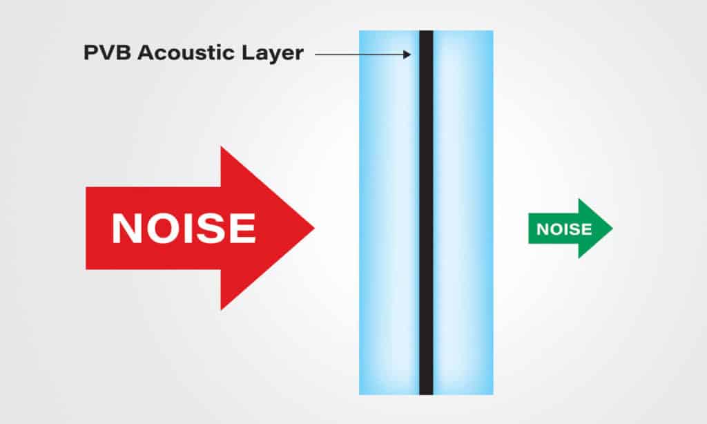 A diagram showing how noise becomes smaller when it goes through a window’s PVB acoustic layer.