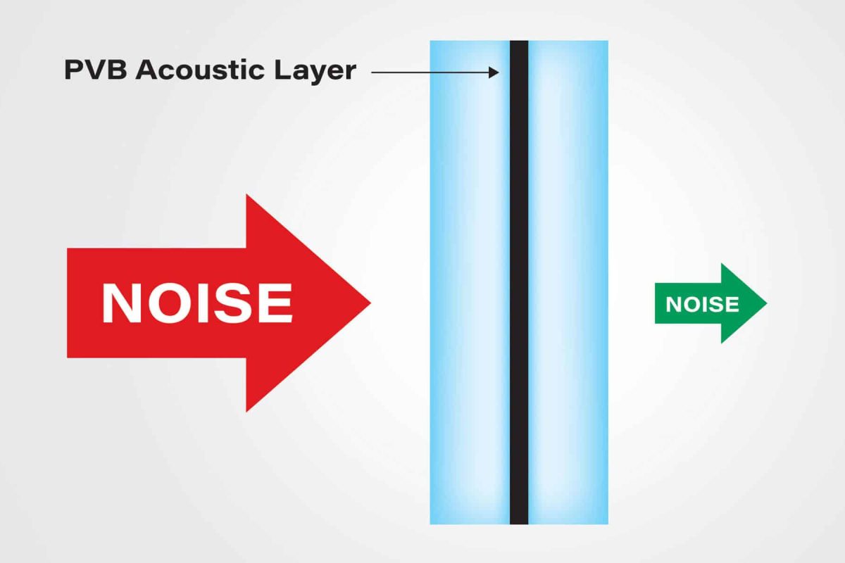 A diagram showing how noise becomes smaller when it goes through a window’s PVB acoustic layer.